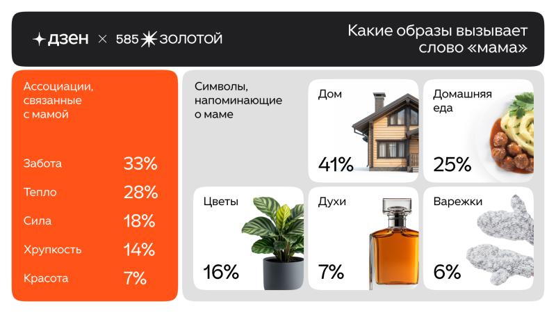 «585 Золотой» и Дзен: забота, тепло и сила — главные ассоциации россиян с мамой